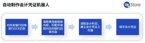 RPA賦能財(cái)務(wù)創(chuàng)新發(fā)展，UB Store破解財(cái)務(wù)核心痛點(diǎn)