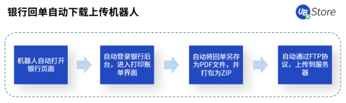 RPA賦能財(cái)務(wù)創(chuàng)新發(fā)展，UB Store破解財(cái)務(wù)核心痛點(diǎn)