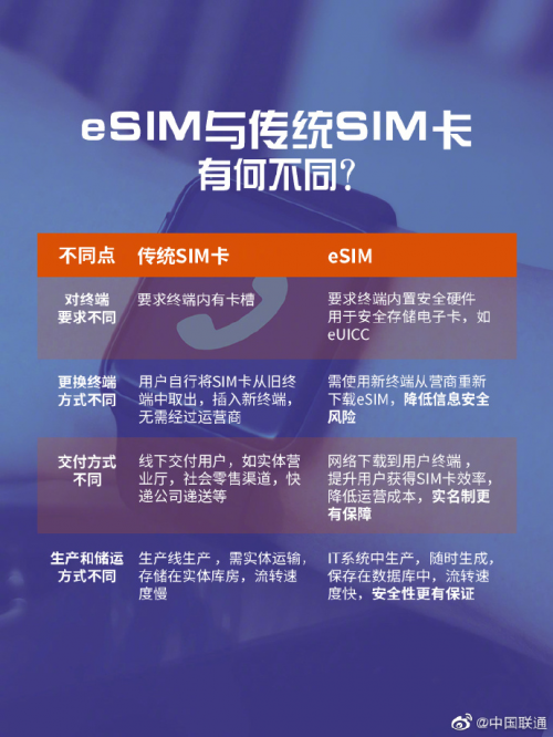 聯(lián)通eSIM免費(fèi)體驗(yàn)活動即將截止啦