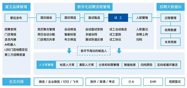 Moka發(fā)布”整合式連鎖門店招聘方案“ CCFA、便利蜂、夢潔集團、北大縱橫等多位大咖現(xiàn)場助陣
