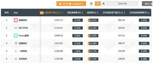 QuestMobile拍照攝影類App8月排名出爐，美顏相機(jī)位列第一