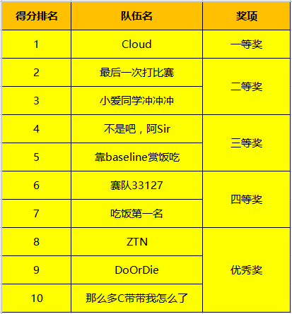 決賽巔峰之戰(zhàn)落幕，2020第二屆翼支付杯大數(shù)據(jù)建模大賽完美收官