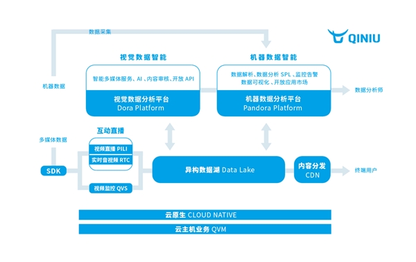 走出算力規(guī)模化的圍城，七牛云運(yùn)用數(shù)據(jù)賦能新基建