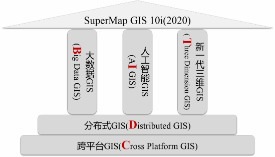 五大技術(shù)體系升級(jí)，SuperMap GIS 10i(2020)新特性速覽