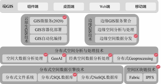 五大技術(shù)體系升級(jí)，SuperMap GIS 10i(2020)新特性速覽