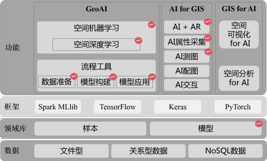 五大技術(shù)體系升級(jí)，SuperMap GIS 10i(2020)新特性速覽