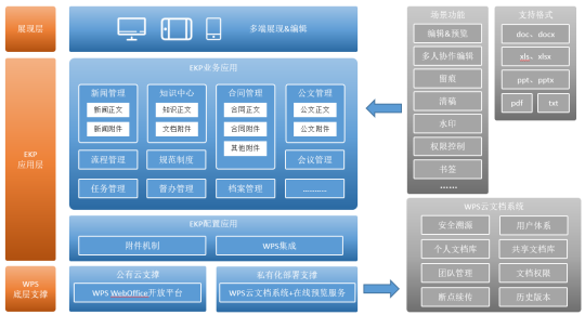 藍凌攜手金山辦公，做強生態(tài)，賦能信創(chuàng)辦公更高效