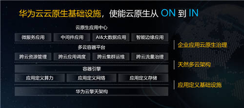 華為云云原生基礎(chǔ)設(shè)施發(fā)布 正式開(kāi)啟Cloud Native 2.0時(shí)代