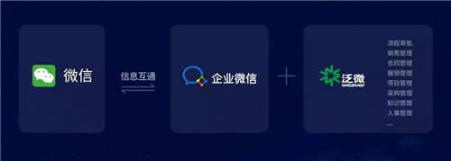 企業(yè)微信+泛微OA+的營銷管理：盤活線索、留住客戶