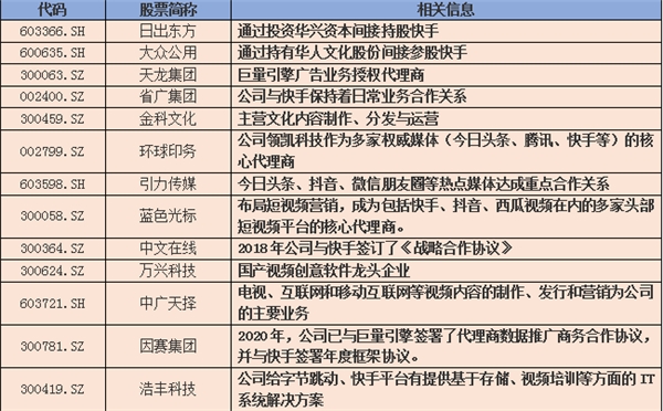 快手或以500億美元估值赴港上市，相關(guān)概念股一覽