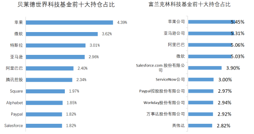 老虎證券基金超市：用簡單的方式投資全球科技巨頭
