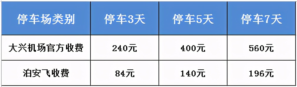 北京大興機(jī)場停車神招，徹底告別地鐵擠、大巴累、打車貴