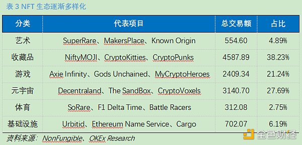 OKEx Research：DeFi+NFT火爆 盤(pán)點(diǎn)NFT熱門(mén)項(xiàng)目