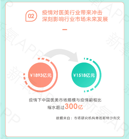 疫情下醫(yī)美行業(yè)AB面：增速放緩，線上醫(yī)美平臺流量創(chuàng)新高