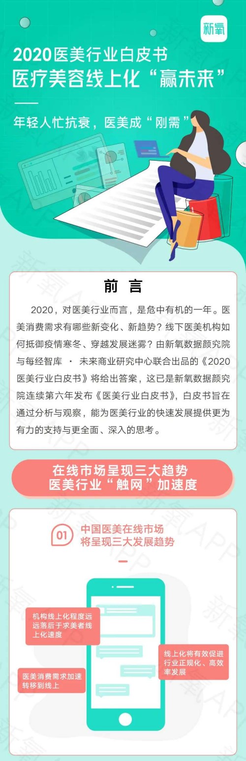 疫情下醫(yī)美行業(yè)AB面：增速放緩，線上醫(yī)美平臺流量創(chuàng)新高