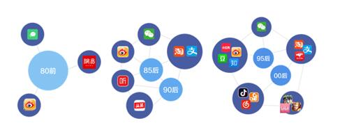 銀行需踐行“社交化運(yùn)營”以提升爭奪C端用戶實(shí)力！