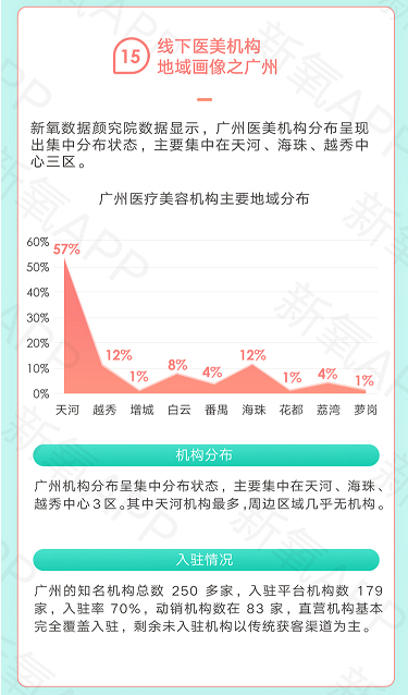 一二線成紅海、新興市場空白 新氧白皮書解讀醫(yī)美市場失衡格局