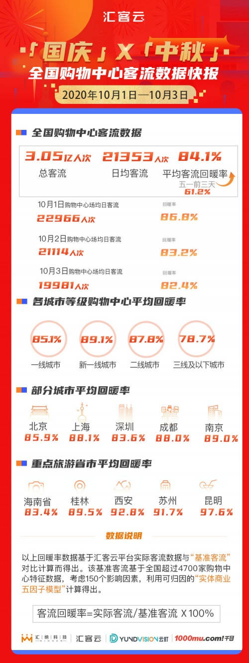 3.05億人次！匯客云帶你搶看國慶前三日全國購物中心真實(shí)客流