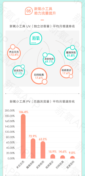“三級(jí)火箭”助新氧打造新增長(zhǎng)飛輪 醫(yī)美垂直流量池閉環(huán)成型