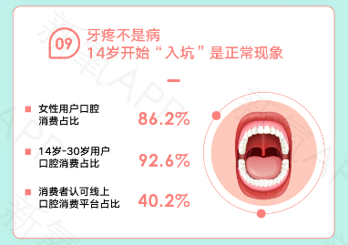 牙疼不是病，14歲開始“入坑”口腔消費是正?，F(xiàn)象