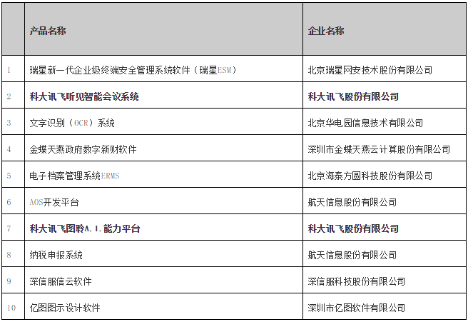 訊飛聽見智能會(huì)議系統(tǒng)、訊飛A.I.圖聆能力平臺(tái)紛獲信創(chuàng)年度優(yōu)秀軟件產(chǎn)品獎(jiǎng)
