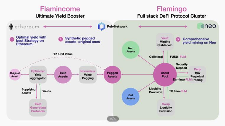 Neo—公鏈破局，戰(zhàn) DeFi