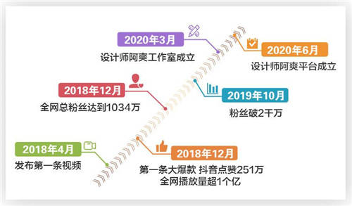 愛設(shè)計超過愛男人！她僅用2年時間坐擁粉絲3200萬，問鼎家居一姐