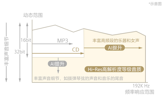 更傾心、貼心、安心 索尼安卓播放器固件再升級