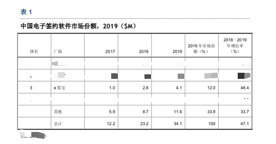 虛火過旺，電子簽名行業(yè)能跑出獨角獸嗎？