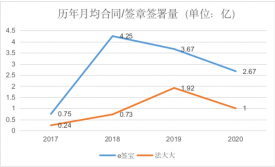 虛火過旺，電子簽名行業(yè)能跑出獨角獸嗎？