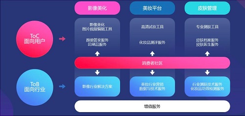 “變美”價(jià)值幾何？ 美圖新戰(zhàn)略或是“金礦”