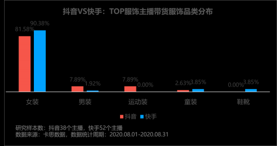卡思數(shù)據(jù)：抖音VS快手，服飾主播帶貨數(shù)據(jù)、案例、玩法大揭秘
