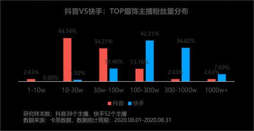 卡思數(shù)據(jù)：抖音VS快手，服飾主播帶貨數(shù)據(jù)、案例、玩法大揭秘
