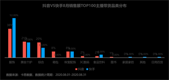 卡思數(shù)據(jù)：抖音VS快手，服飾主播帶貨數(shù)據(jù)、案例、玩法大揭秘