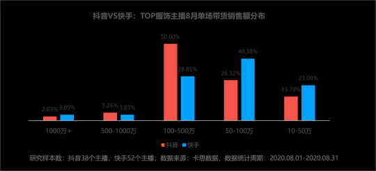 卡思數(shù)據(jù)：抖音VS快手，服飾主播帶貨數(shù)據(jù)、案例、玩法大揭秘