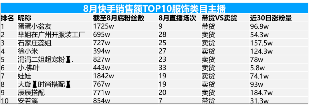 卡思數(shù)據(jù)：抖音VS快手，服飾主播帶貨數(shù)據(jù)、案例、玩法大揭秘