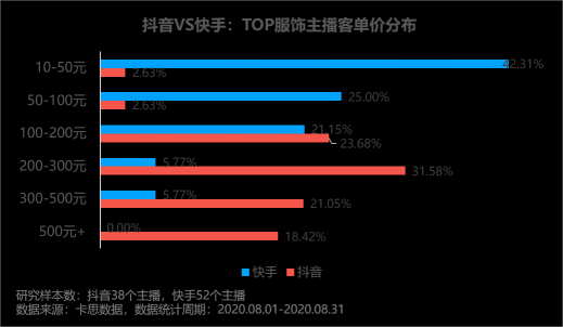 卡思數(shù)據(jù)：抖音VS快手，服飾主播帶貨數(shù)據(jù)、案例、玩法大揭秘