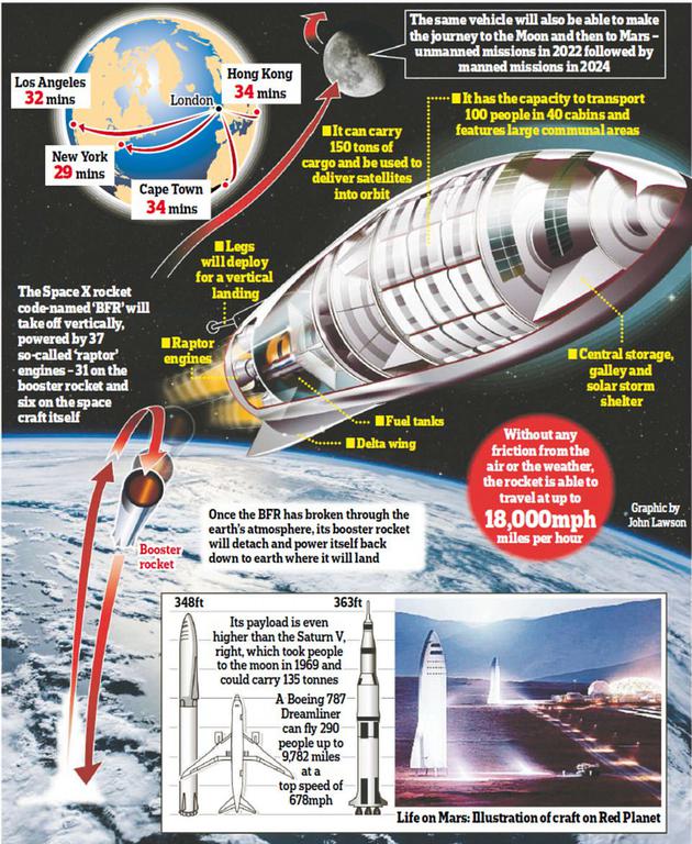 SpaceX公司的“星艦”將部分重復(fù)使用，并有能力直接從地球飛到火星