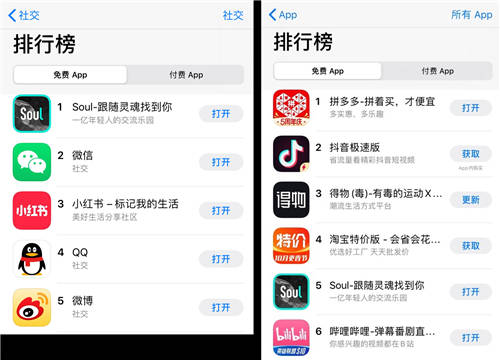 因受追捧而下載激增，Soul國慶登上App Store社交榜首