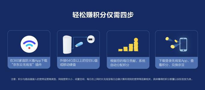 360路由與京東智聯(lián)云強(qiáng)強(qiáng)聯(lián)手，發(fā)布新款無線寶WiFi6路由器
