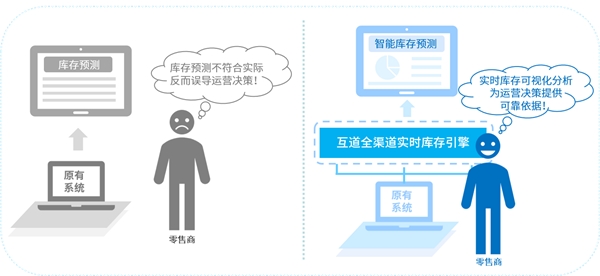 互道信息數(shù)字化零售利劍出鞘，告別“庫(kù)存管理5大痛點(diǎn)”！