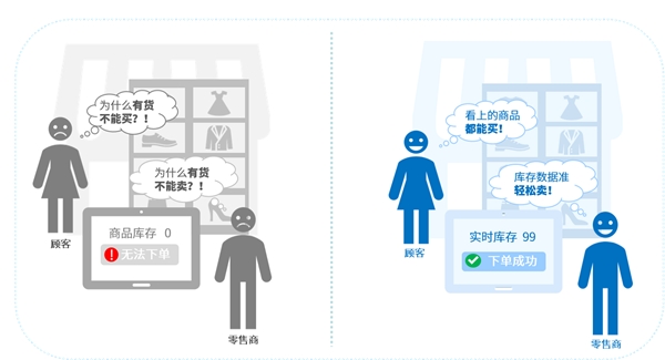 互道信息數(shù)字化零售利劍出鞘，告別“庫(kù)存管理5大痛點(diǎn)”！