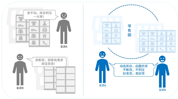 互道信息數(shù)字化零售利劍出鞘，告別“庫(kù)存管理5大痛點(diǎn)”！