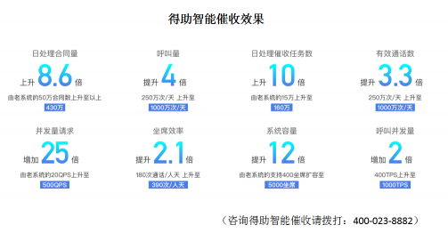 逾期再上漲，疫情重復(fù)燃，銀行催收的智能化迫在眉睫