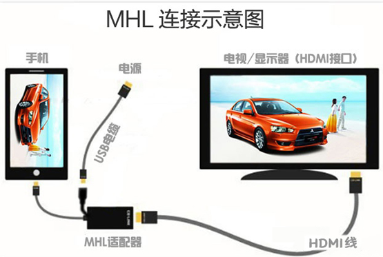 手機(jī)投屏到電視的軟、硬件方法，原來竟如此簡單！