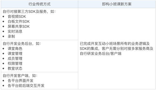教育場(chǎng)景方案升級(jí)，即構(gòu)互動(dòng)小班，少量開發(fā)快速上線！