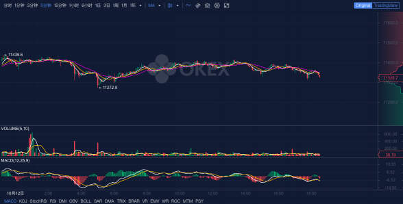 OKEx晚報(bào)：Filecoin網(wǎng)絡(luò)完成重要升級(jí)，區(qū)塊獎(jiǎng)勵(lì)減少為10.5個(gè)FIL