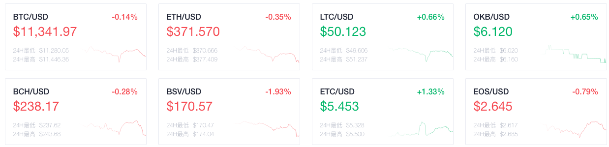 OKEx晚報(bào)：Filecoin網(wǎng)絡(luò)完成重要升級(jí)，區(qū)塊獎(jiǎng)勵(lì)減少為10.5個(gè)FIL