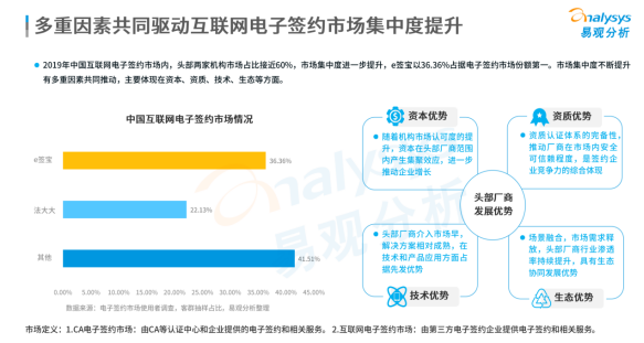 連續(xù)位列中國電子簽名市場份額榜首，e簽寶憑什么？