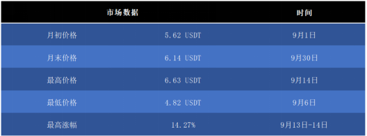 OKB 9月生態(tài)月報發(fā)布，單日最高漲幅14.27%，OKEx交易鏈登陸在即